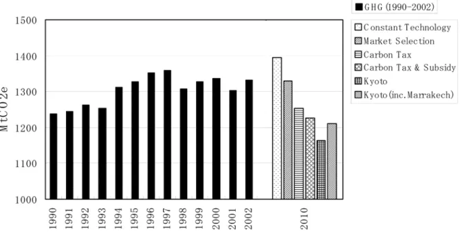 Figure 1. Historical and Future GHG Emissions (Excluding Forest Sinks) as Forecasted by the AIM-EndUse Model, with Kyoto and Marrakesh Targets