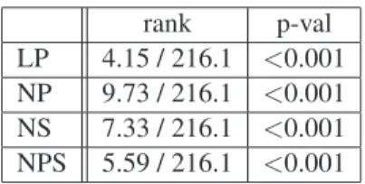 Table 1: Average ranking among Ψ K i of the lowest- lowest-ranked formula of Ψ rand K i , and p-value for the rankings of all formulas of all Ψ rand K i