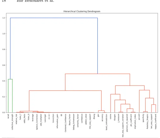 Fig. 5. Complete dendrogram for our hierarchical clustering