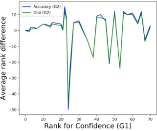 Fig. 6. Rank correlations
