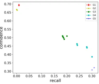 Fig. 7. Average recall/confidence of the top-20 results of interestingness measures