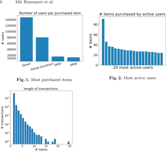 Fig. 1. Most purchased items Fig. 2. Most active users