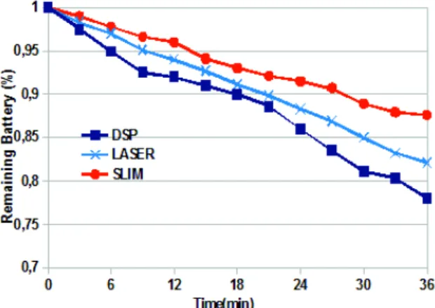 Figure 3 shows the results for the end-to-end delay. As expected, the SLIM’s improvement to the battery depth of discharge does not come entirely free – a slight increase in the end-to-end delay over the DSP is observed
