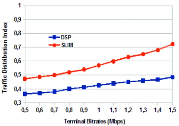 Fig. 4: SLIM adapts to the location and battery level of satellites while DSP always selects the shortest paths
