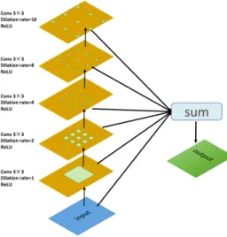 Fig. 5. Deep multiple atrous convolutions (DMAC) consist of five atrous convolutional layers