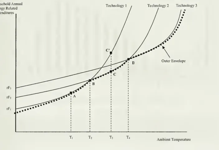 Figure 1: Theoretical Relationship Between Household Annual Energy Expenditures and Ambient Temperature for a Given Level of Indoor Temperature