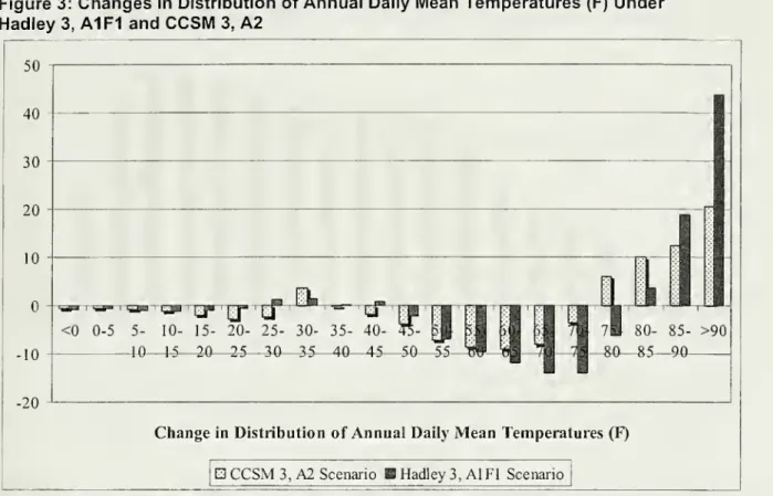 Figure 3: Changes in Distribution of Annual Daily Mean Temperatures (F) Under Hadiey 3, A1F1 and CCSM 3, A2