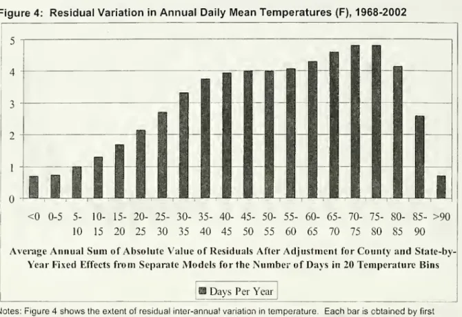 Figure 4: Residual Variation in Annual Daily Mean Temperatures (F), 1968-2002