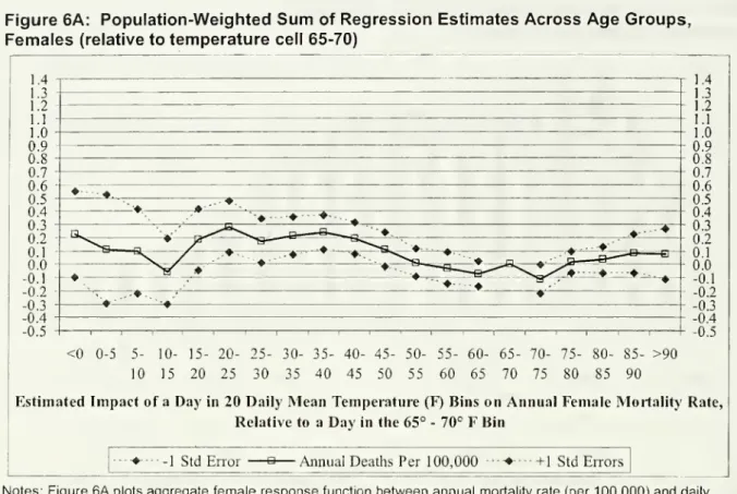 Figure 6A: Population-Weighted Sum of Regression Estimates Across Age Groups, Females (relative to temperature cell 65-70)