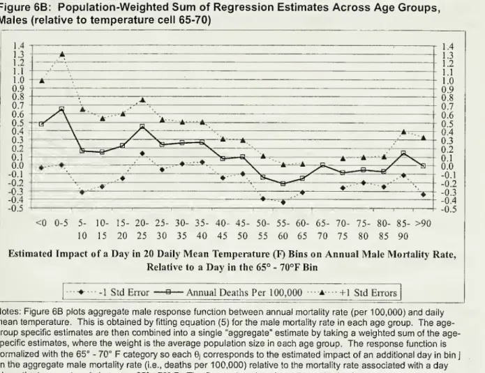 Figure 6B: Population-Weighted Sum of Regression Estimates Across Age Groups,