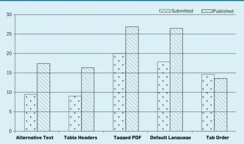 Figure 2. Difference in adherence among the 465 accepted papers for CHI 2014 between  submitted and final versions (%)