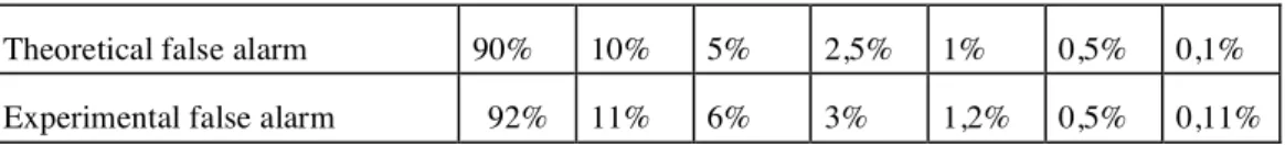 Table II  