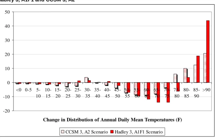 Figure 3: Changes in Distribution of Annual Daily Mean Temperatures (F) Under   Hadley 3, A1F1 and CCSM 3, A2 