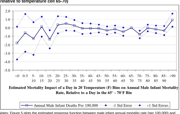 Figure 5:  Estimated Regression Coefficients, Male Infants   (relative to temperature cell 65-70) 