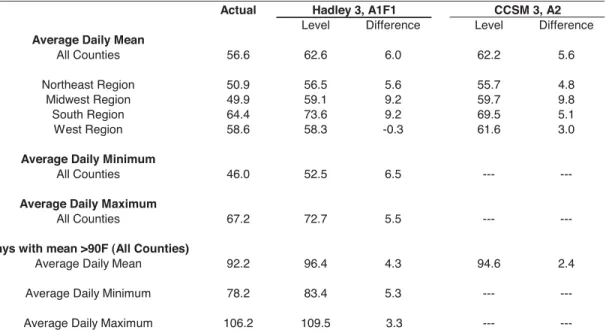 Table 2. Population-Weighted Averages of Daily Mean across Counties, 1968-2002. 