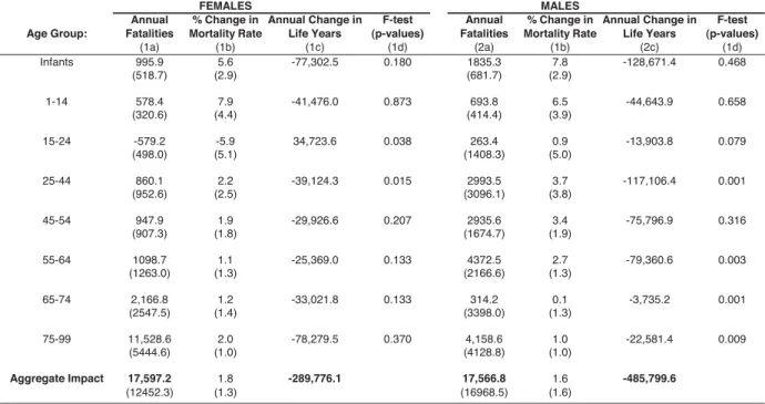 Table 3. Estimates of the Impact of Climate Change on Annual Mortality, Hadley 3 A1F1 Scenario