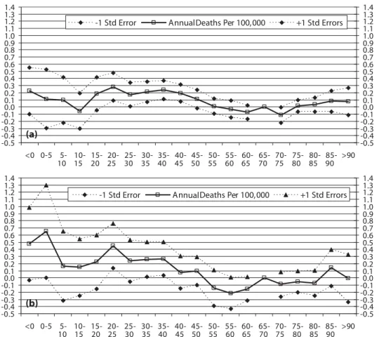 Figure 6. (a) Population-Weighted Sum of Regression Estimates Across Age Groups, Females  (relative to temperature cell 65-70) Aggregate female response function between annual  mortality rate (per 100,000) and daily mean temperatures is obtained by fittin