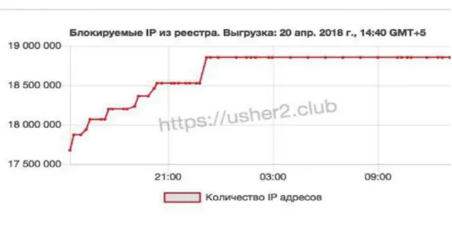 Figure 4: Graph of blocked IP addresses as of 20 April 2018. Source: https://usher2.club