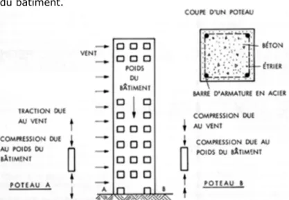 Figure 1. Forces dans les poteaux d'un bâtiment élevé