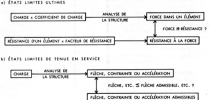 Figure 2. Méthode de calcul aux états limites