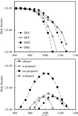 Figure 1. Experimental reactivity of the ethers and evolution of the specific alcohols 