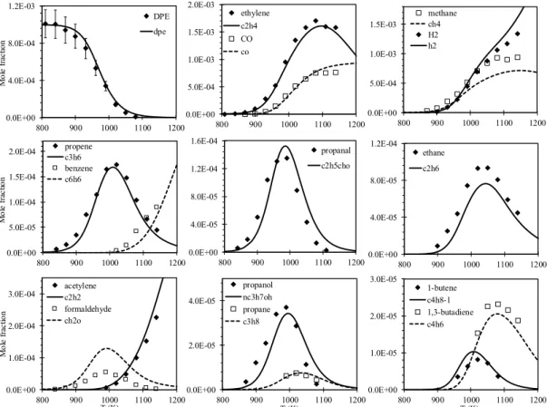 Figure 3. Mole fractions of intermediate species from DPE pyrolysis 