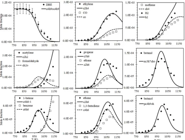 Figure 5. Mole fractions of intermediate species from DBE pyrolysis 
