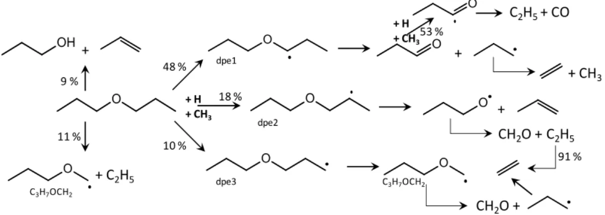 Figure 7. Reaction path analysis for DPE pyrolysis at 1000 K 