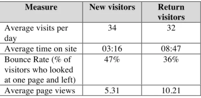 Table 4: General site traffic statistics  Measure  New visitors  Return 