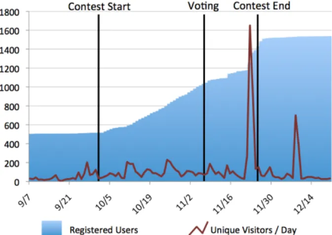 Figure  5:  Number  of  registered  users  (blue)  and  daily  unique  visitors  (red)  during  the  second  contest