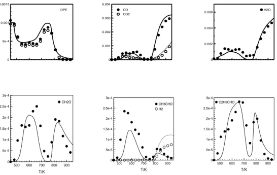 Figure 2. Mole fraction profiles (symbols: data, lines: computations) as a function of reactor temperature in K at φ 