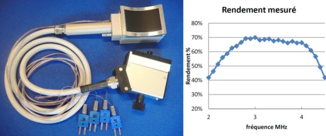 Figure  12:  Pictures  of  the  prototype  of  therapy  probe  (Left)  and  Therapy  transducer  power transmit efficiency for different frequencies (right)