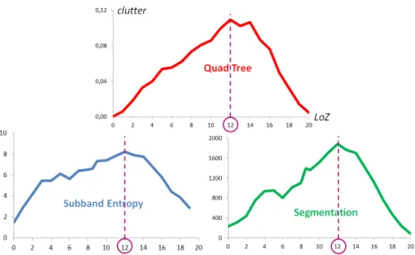 Figure 12: Evolution across scales of the mean of all multi-scale maps clutter values (for each measure, the mean of the 16 clutter values, 1 per multi-scale map, is plotted for each zoom level: it shows a bell shape with a maximum at the zoom level 12.