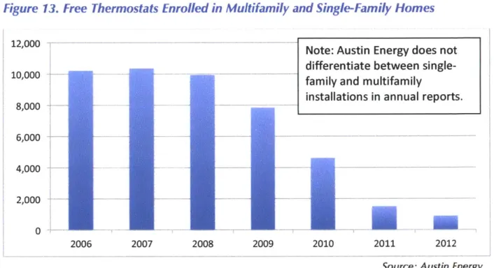 Figure  13.  Free  Thermostats Enrolled in Multifamily and Single-Family Homes