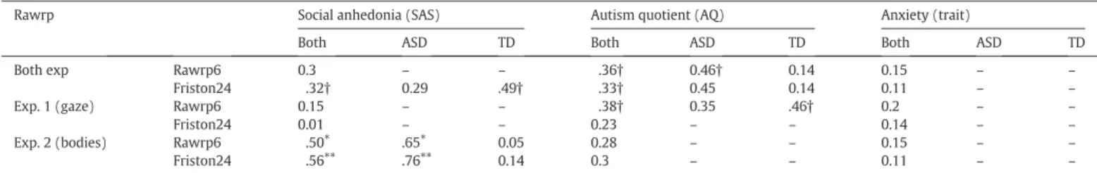 Fig. 4.Correlations for Experiment 2 (bodies) for which classiﬁcation scores best predicted social anhedonia in the ASD group