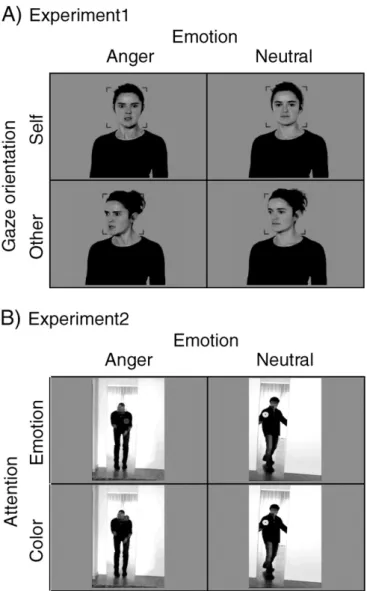 Fig. 1.The two paradigms and examples of stimuli. A) In Experiment 1 (static faces), par- par-ticipants observed angry or neutral facial expressions with direct or averted gaze