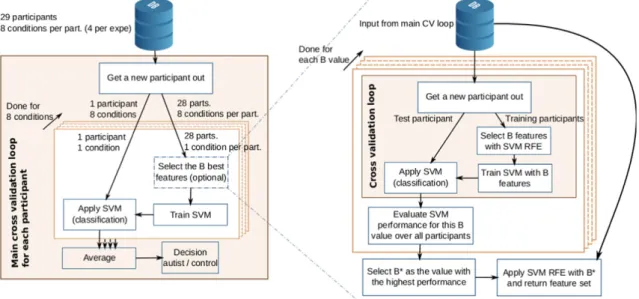Fig. 2.Classiﬁcation and feature selection frameworks. Left) For each participant and each condition a classiﬁer was trained using the data of the other participants (on the same condition).