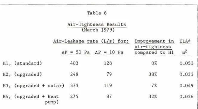 Table  6  shows  some of  the  results  from  tests conducted in  March  1979. 