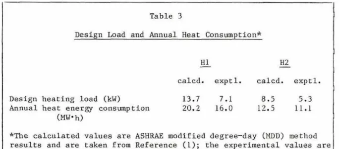 Table  4  shows  the heat loss distribution  f o r   H1  and  HZ. 