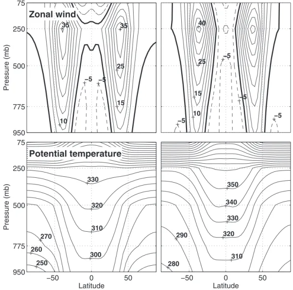 Figure 3 shows the zonal wind and potential tempera- tempera-ture for the cold and warm atmospheric states of Ridge.