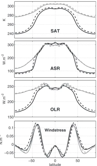 Figure 5 shows the time- and zonal-mean ocean tem- tem-perature and the residual-mean overturning circulation for the cold and warm states of Ridge and Aqua