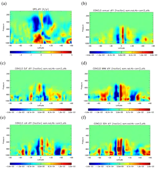 Fig. 11. Vertical cross-section of zonal and annual means of differences in: (a) solar heating rates (QRS) and (b) convective cloud fraction (CONCLD) due to the seasonality of BBCA emissions