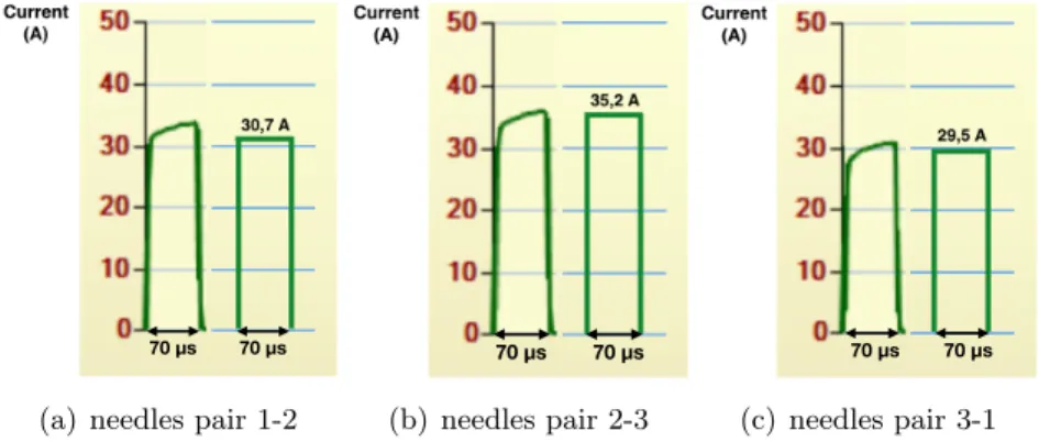 Figure 6. Numerical intensities (right) compared with the intensities recorded during the procedure (left) for 1 pulse of 70 µs for each needles pair (from (a) to (c), the pairs are 1-2, 2-3 and 3-1)