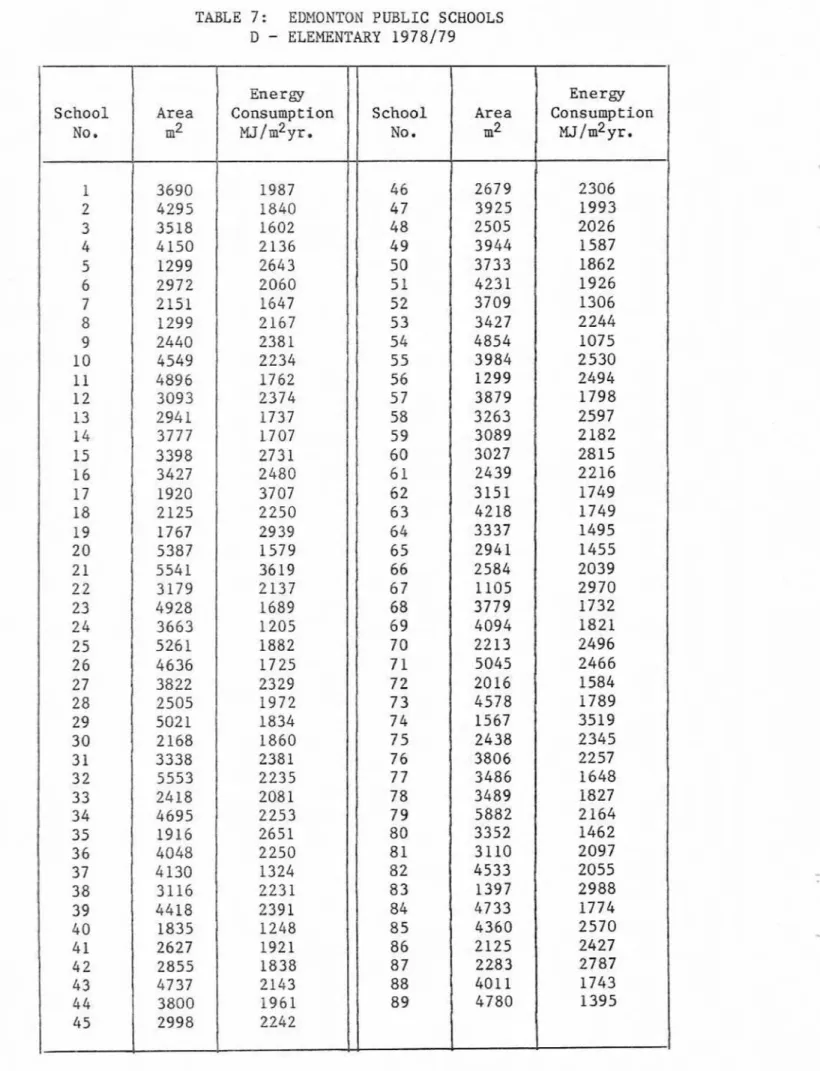 TABLE  7:  EDMONTON  PUBLIC  SCHOOLS  D  -  ELEMENTARY  1978/79 