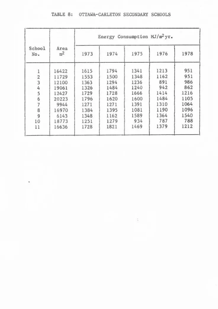 TABLE  8:  OTTAWA-CARLETON  SECONDARY  SCHOOLS  I  School No. 1 2 3 4 5 6 7 8 9 10 1 1   Area m2 16422 1 1729 12100 19061 12427' 20223 9 9 4 4  16970 6143 18773 16636 