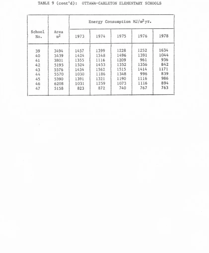 TABLE  9  (cont'd):  OTTAWA-CARLETON  ELEMENTARY  SCHOOLS  S  choal  No.  39  40  4  1  4 2   4 3   4 4   45  4 6   47  Area mz 3494 3439 3801 5195 5576 5570 5390 6208  5158  Energy  Consumption  ~ ~ / d y r 