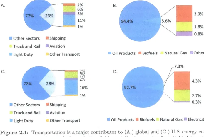 Figure 2.1: Transportation  is  a major  contributor  to  (A.)  global  and  (C.)  U.S