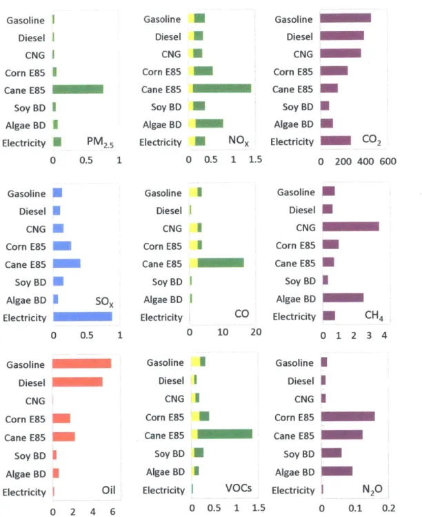 Figure  2.2:  Transportation fuels  are  difficult  to  compare  because  they  carry  a  variety  of environmental  impacts