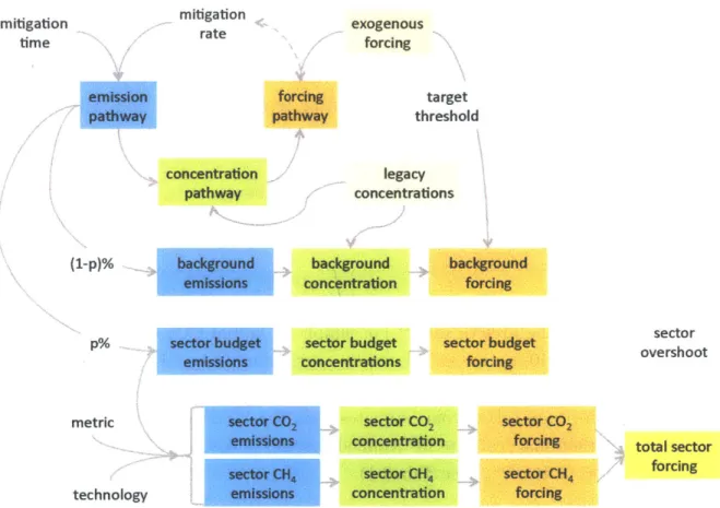 Figure  3.1: Schematic  of the  modeling  process for  (1) calculating  reference  climate  scenar- scenar-ios and  (2) testing (a)  emissions decisions  and  (b)  technology  decisions