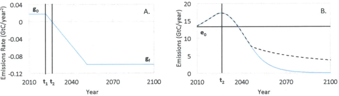 Figure 3.2:  Scenario  variables  eo,  go,  gf,  ti,  and  t 2  can  be  mapped  onto  (A.)  the  emis- emis-sion  rate  and  (B.)  the  level  of  emisemis-sions  for  a  given  scenario